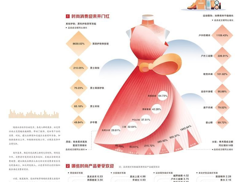 经济日报携手京东发布数据——时尚消费春意盎然